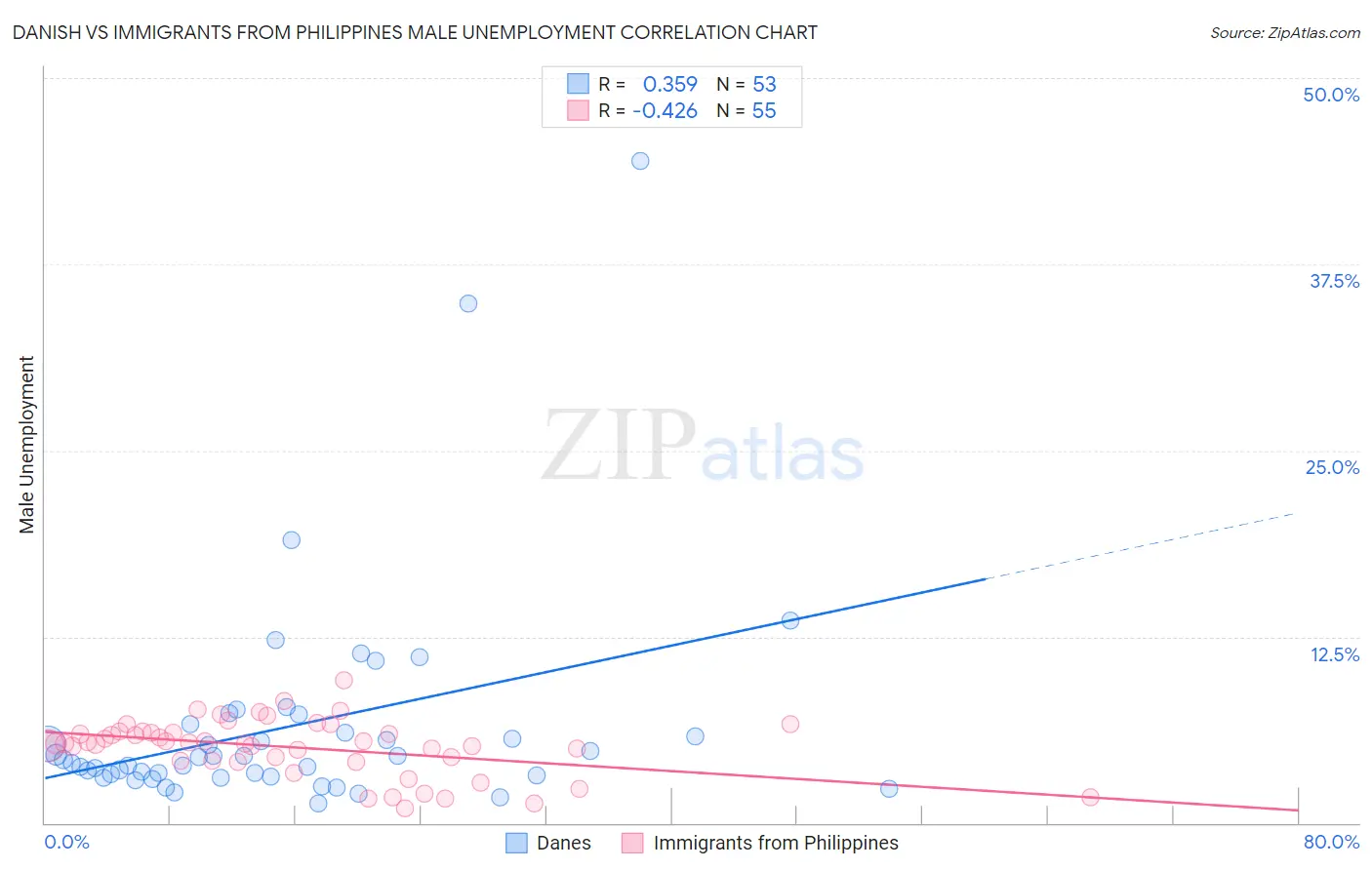 Danish vs Immigrants from Philippines Male Unemployment