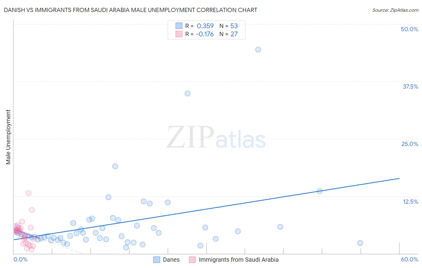 Danish vs Immigrants from Saudi Arabia Male Unemployment