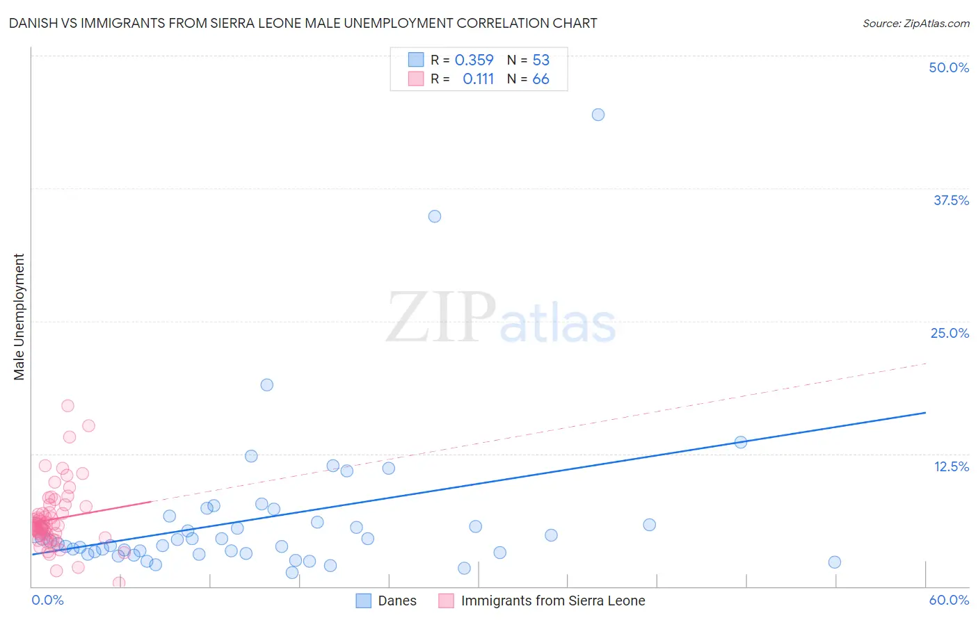 Danish vs Immigrants from Sierra Leone Male Unemployment