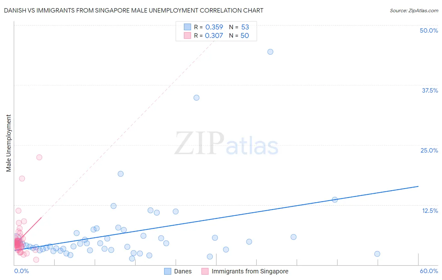 Danish vs Immigrants from Singapore Male Unemployment