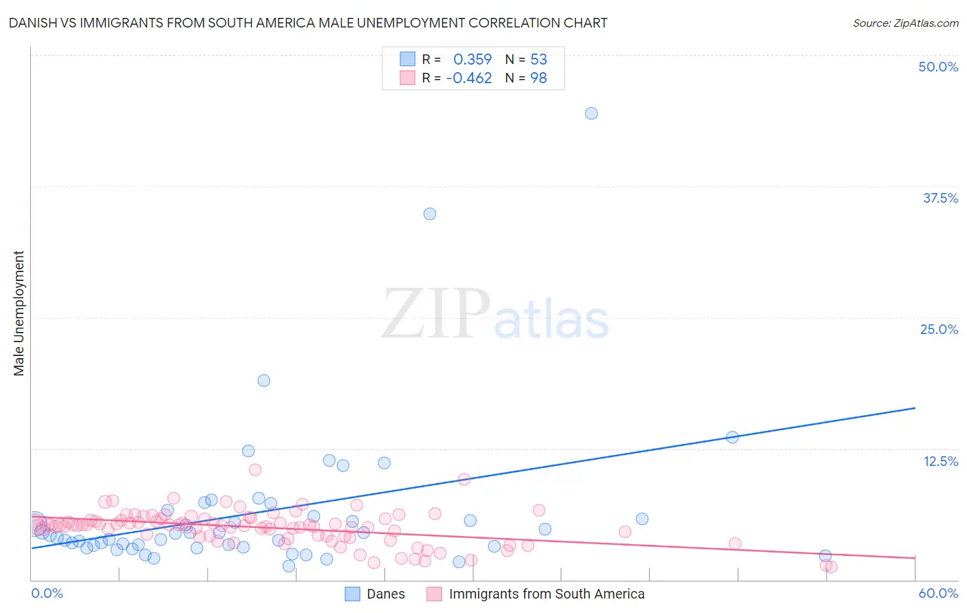 Danish vs Immigrants from South America Male Unemployment