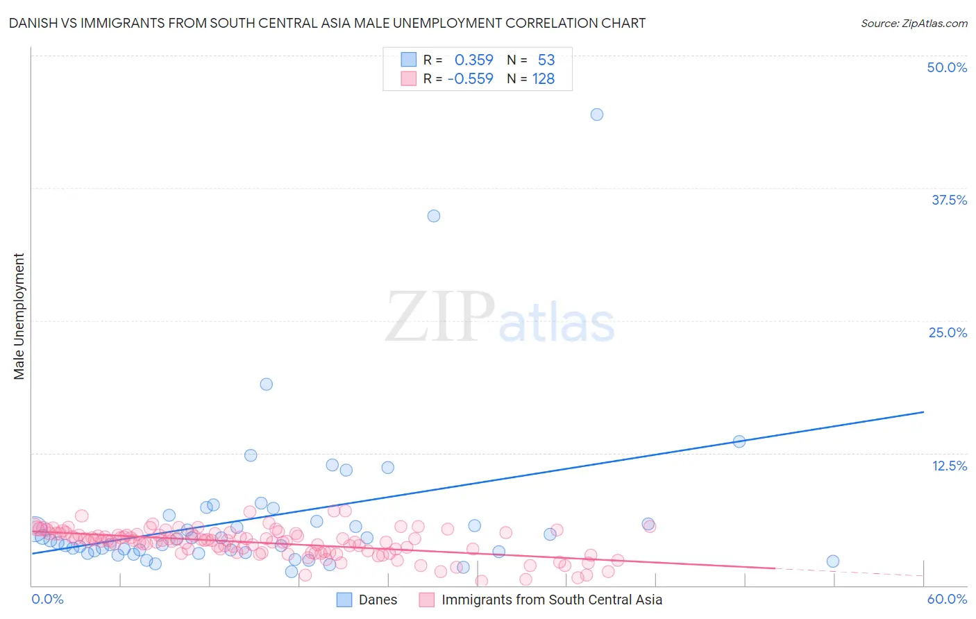 Danish vs Immigrants from South Central Asia Male Unemployment