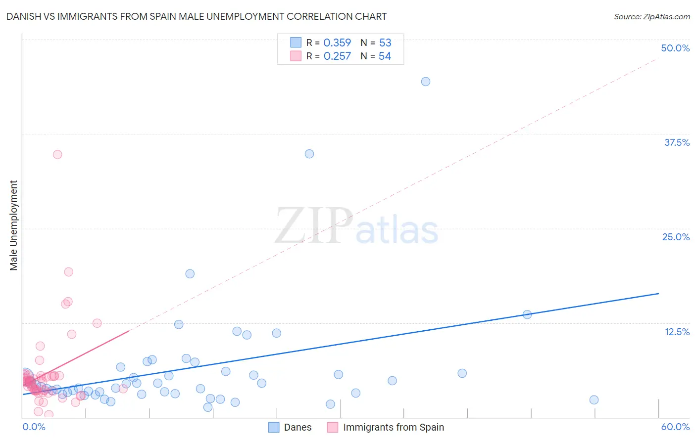 Danish vs Immigrants from Spain Male Unemployment