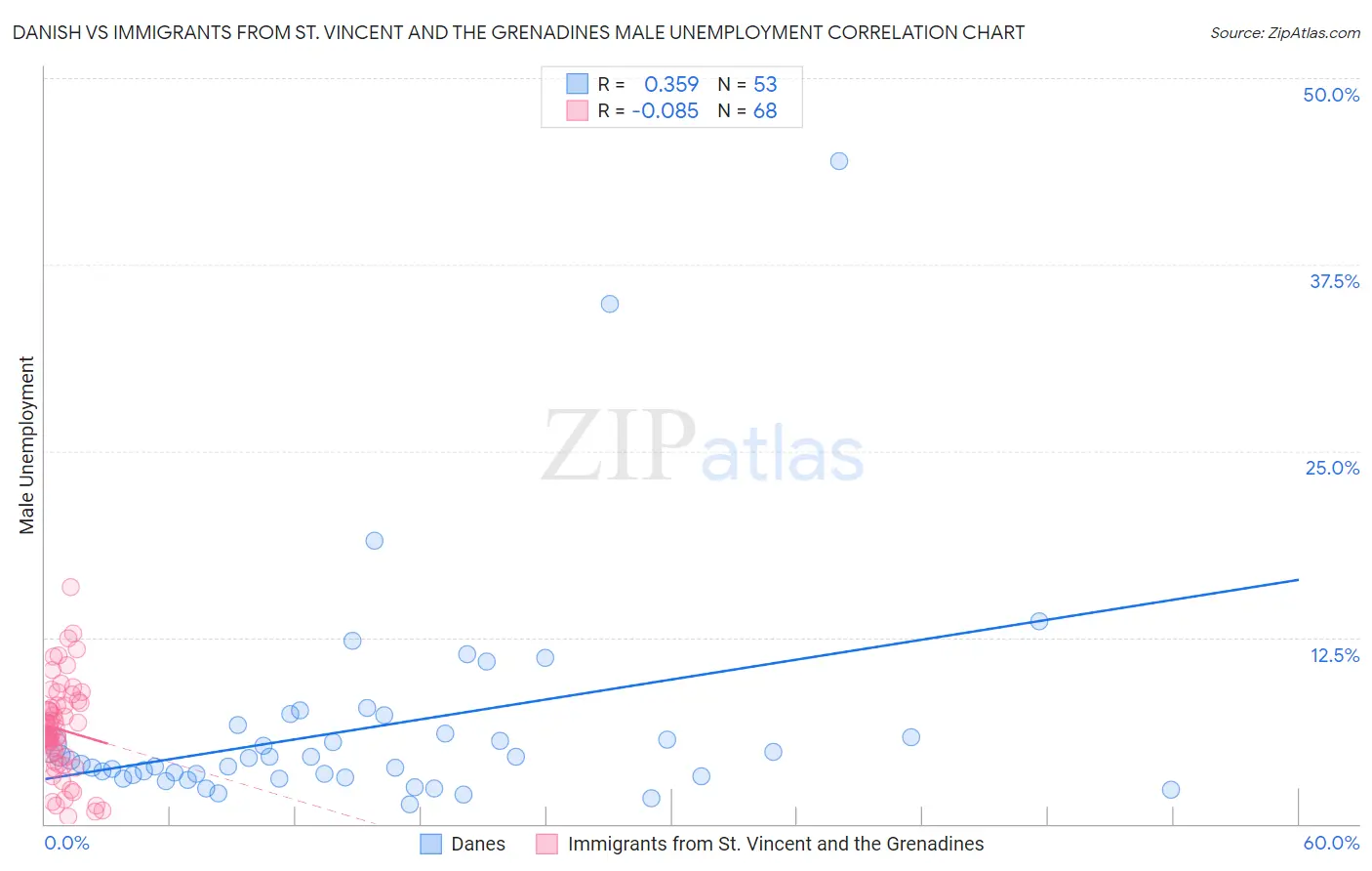 Danish vs Immigrants from St. Vincent and the Grenadines Male Unemployment