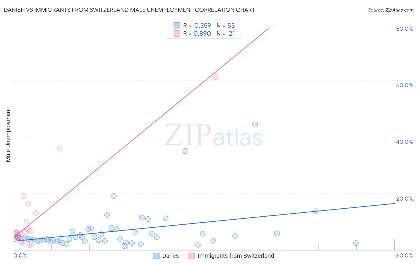 Danish vs Immigrants from Switzerland Male Unemployment