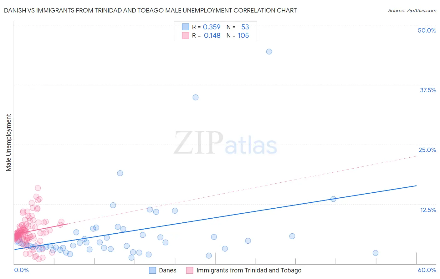 Danish vs Immigrants from Trinidad and Tobago Male Unemployment
