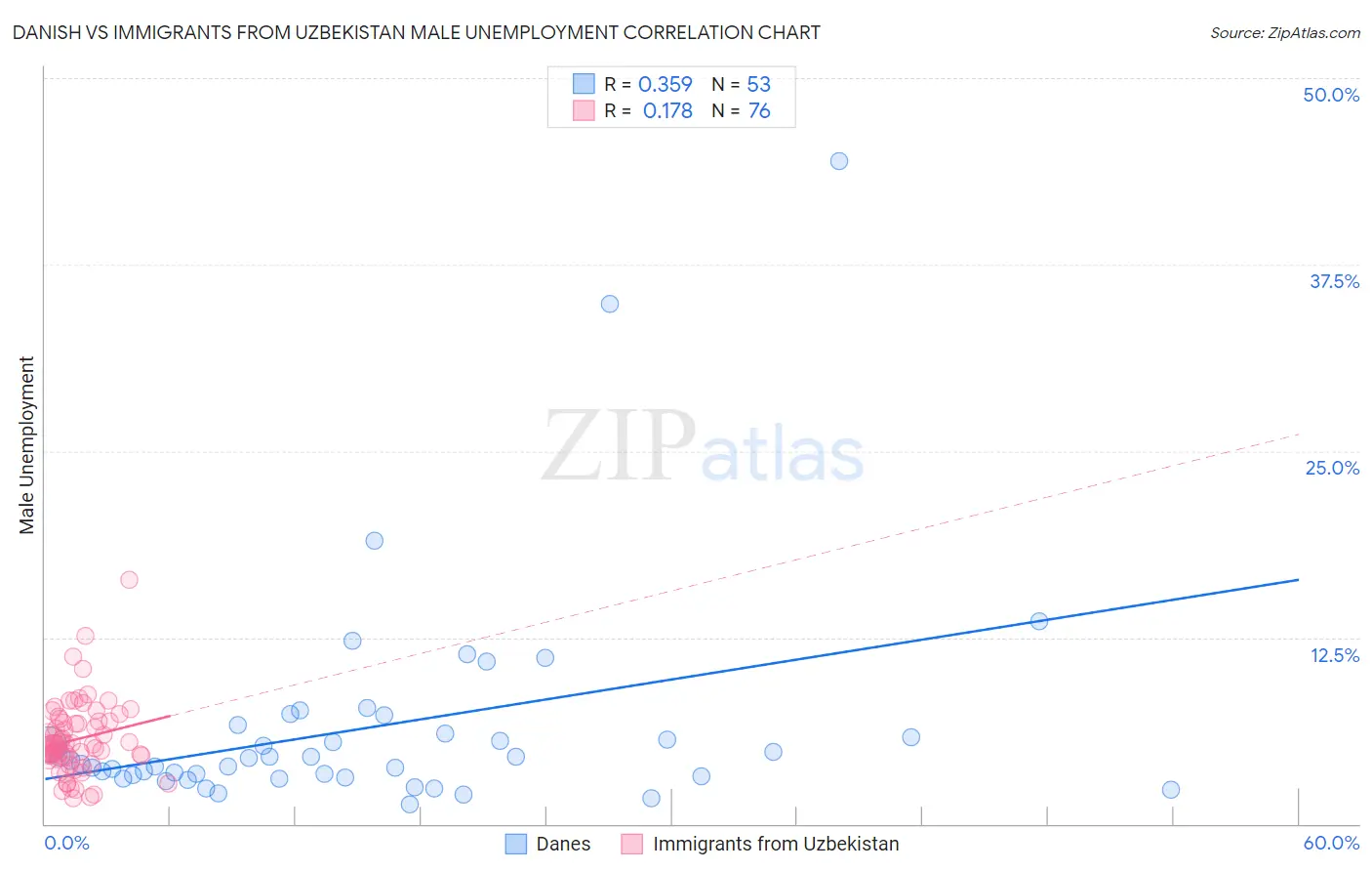 Danish vs Immigrants from Uzbekistan Male Unemployment