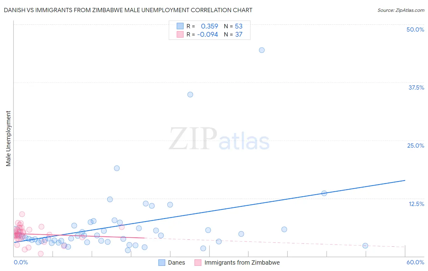 Danish vs Immigrants from Zimbabwe Male Unemployment