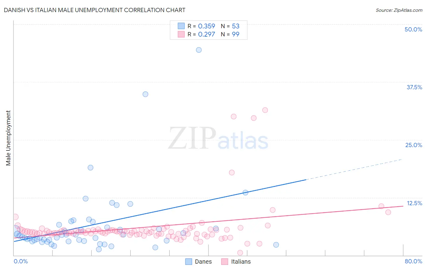 Danish vs Italian Male Unemployment