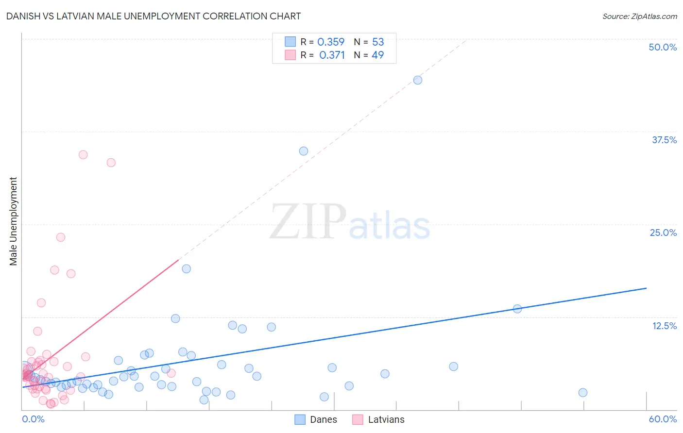 Danish vs Latvian Male Unemployment