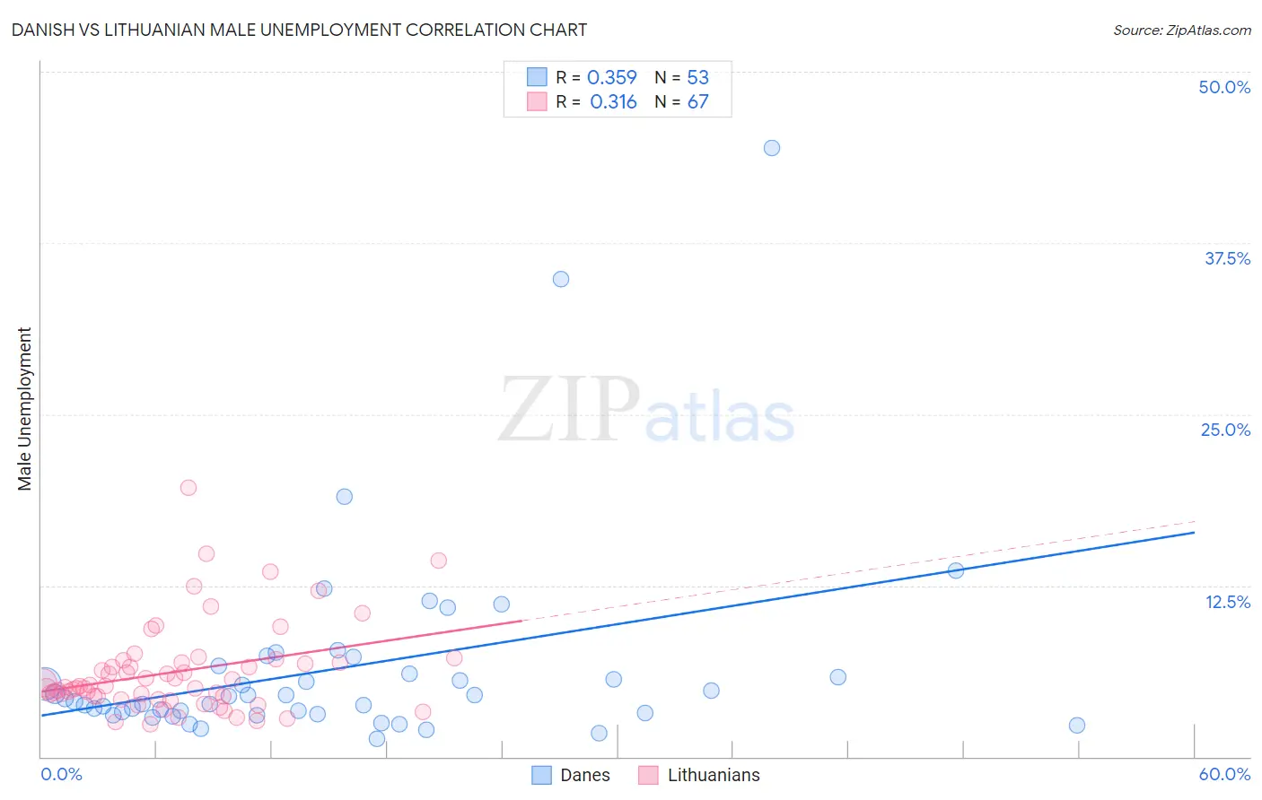Danish vs Lithuanian Male Unemployment