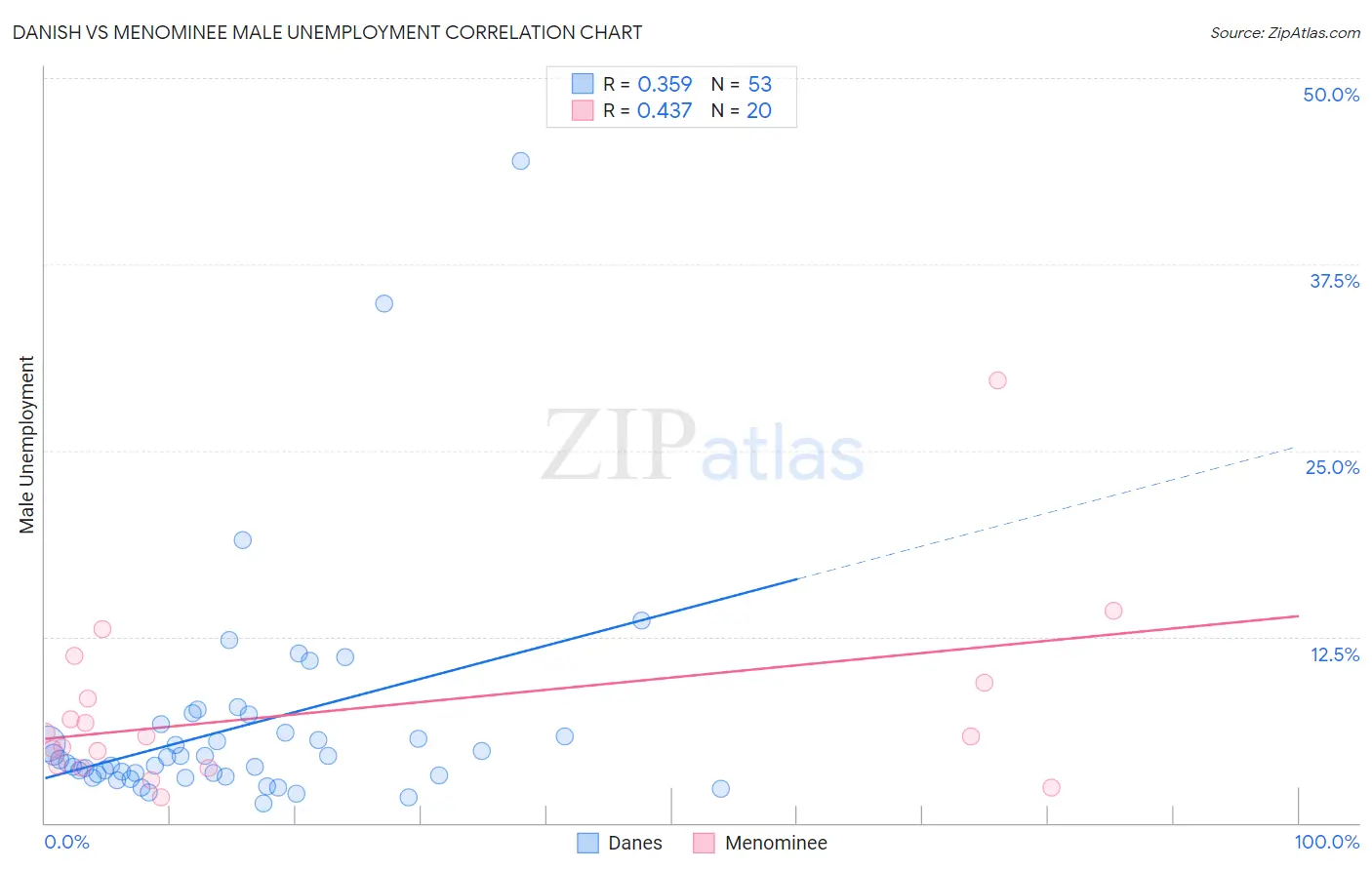 Danish vs Menominee Male Unemployment