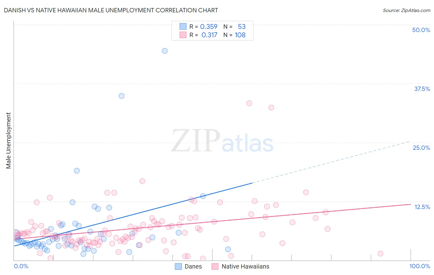 Danish vs Native Hawaiian Male Unemployment