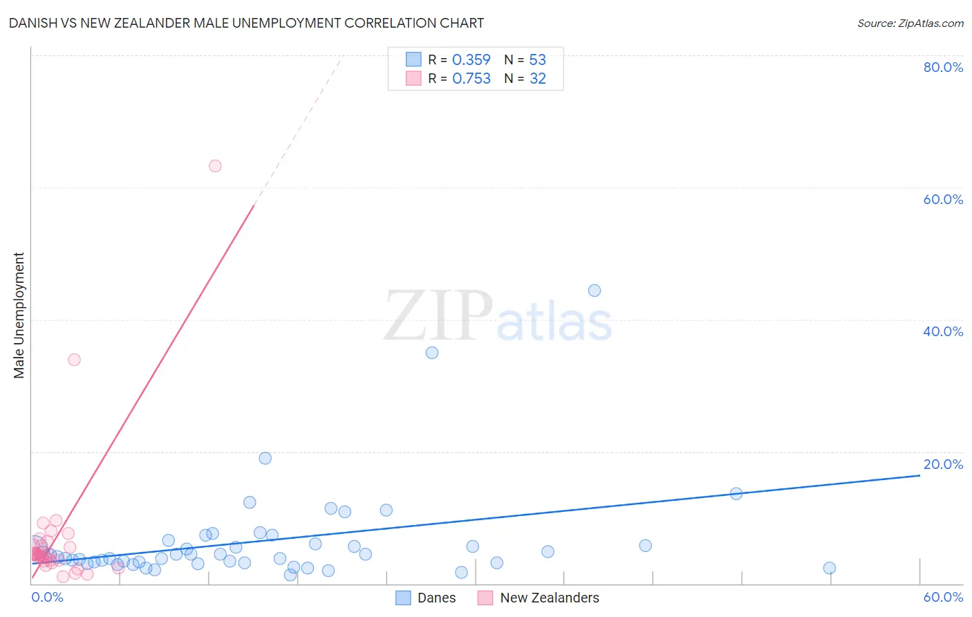 Danish vs New Zealander Male Unemployment
