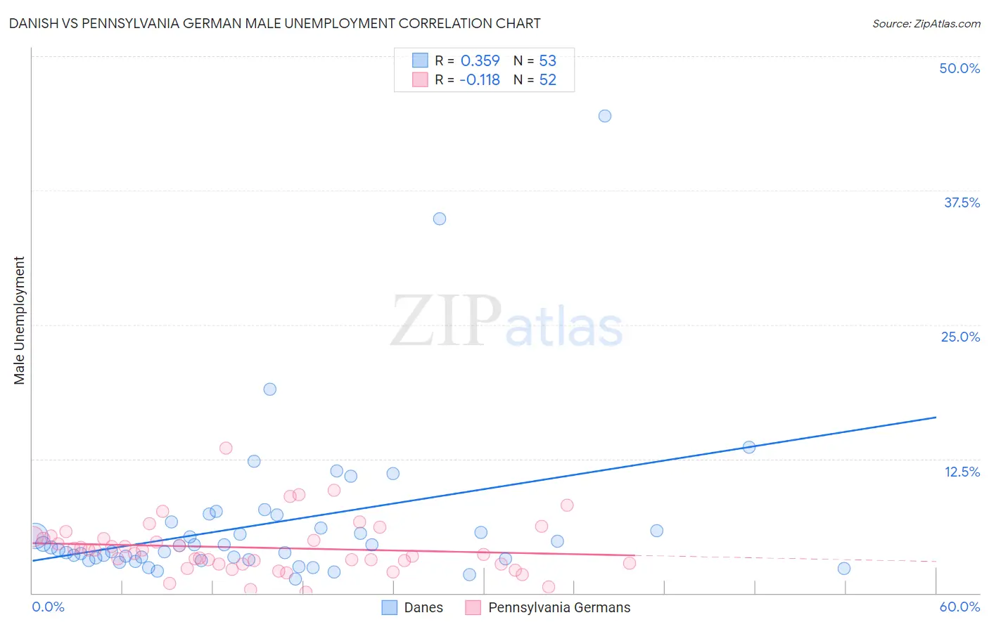 Danish vs Pennsylvania German Male Unemployment