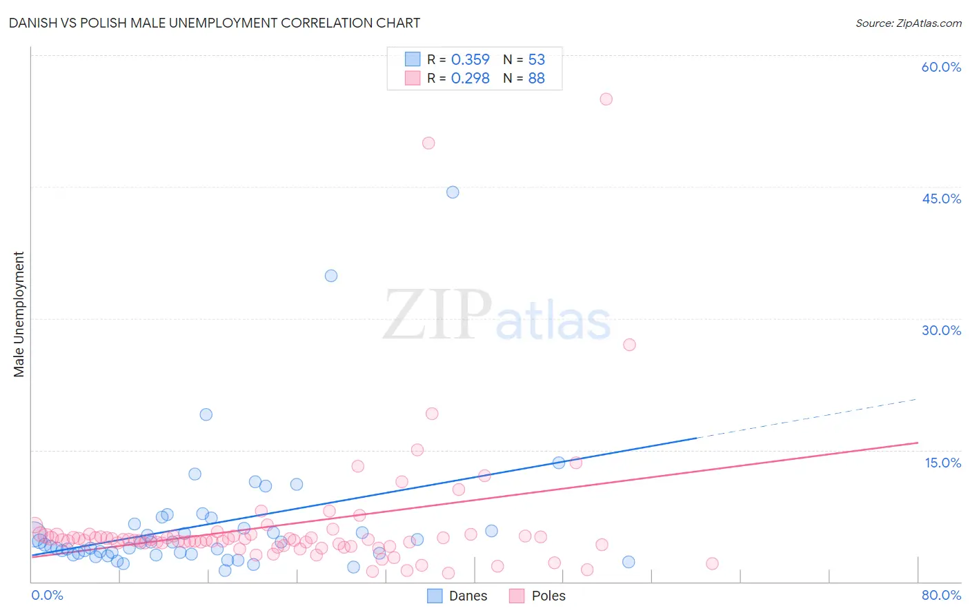 Danish vs Polish Male Unemployment