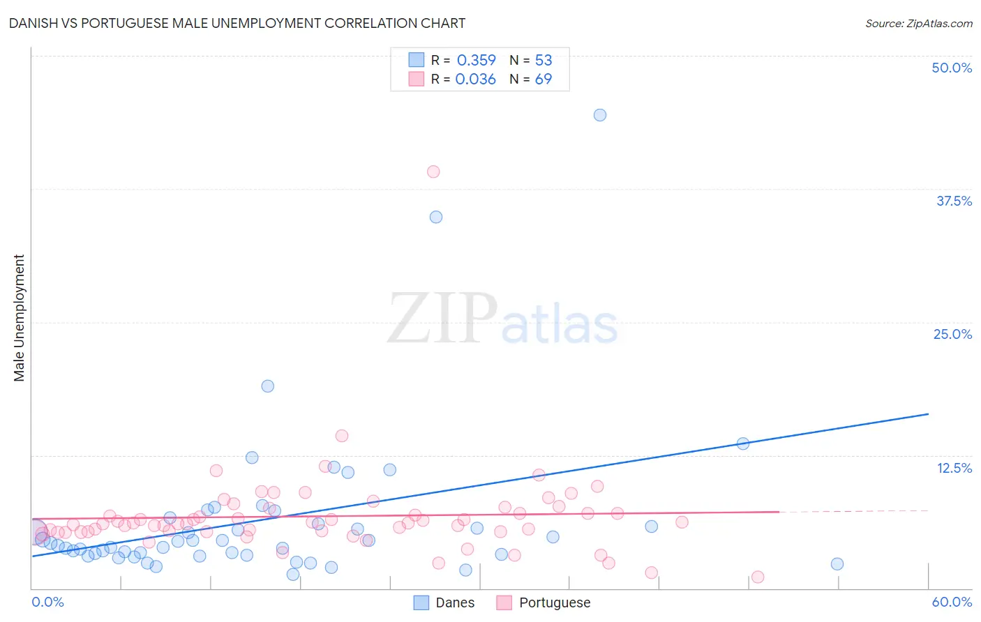 Danish vs Portuguese Male Unemployment