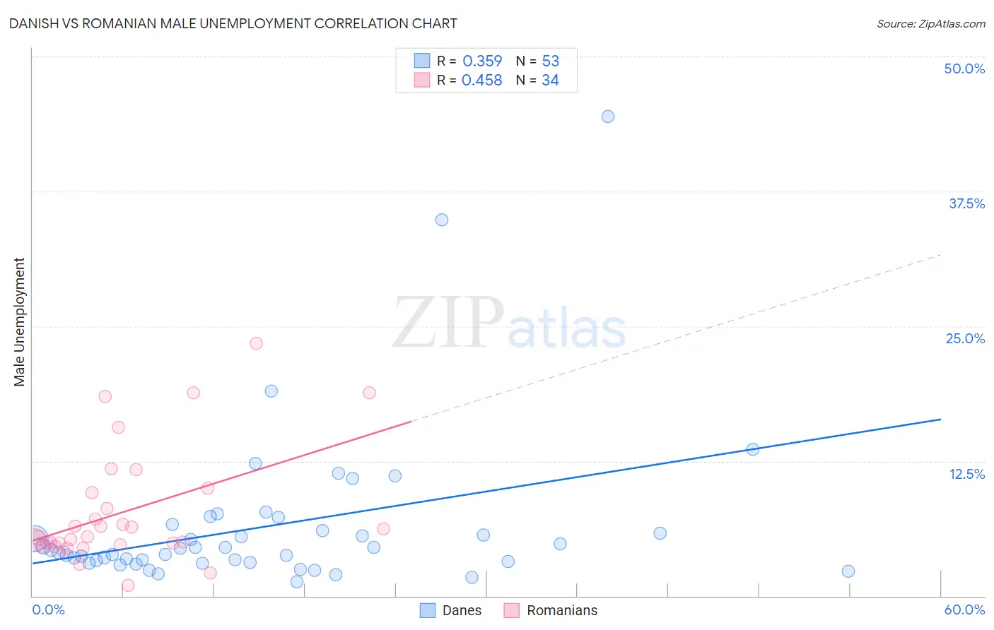 Danish vs Romanian Male Unemployment