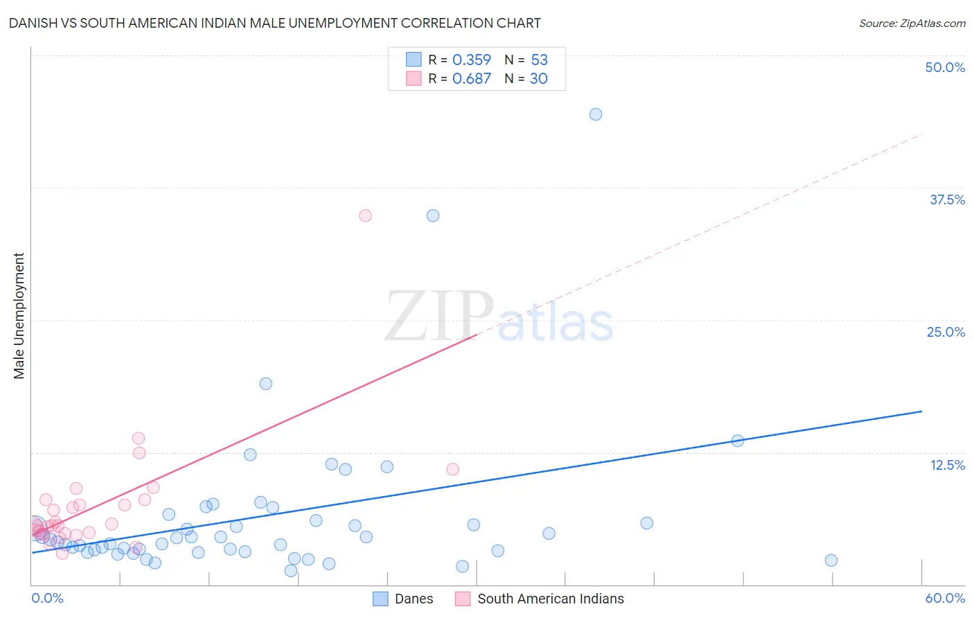 Danish vs South American Indian Male Unemployment