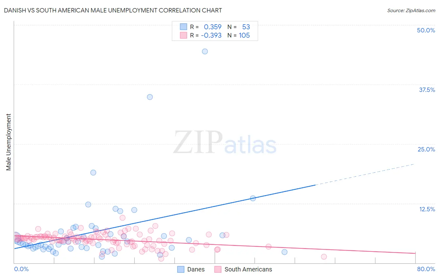 Danish vs South American Male Unemployment