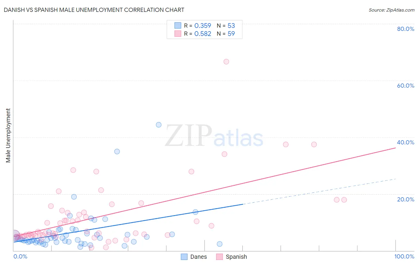 Danish vs Spanish Male Unemployment