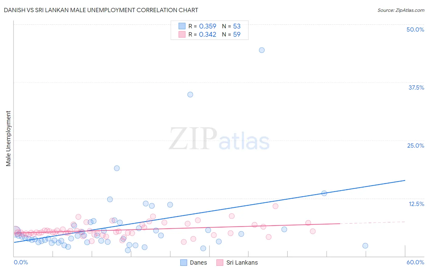 Danish vs Sri Lankan Male Unemployment