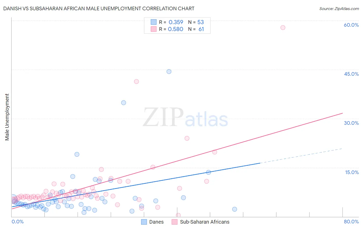 Danish vs Subsaharan African Male Unemployment