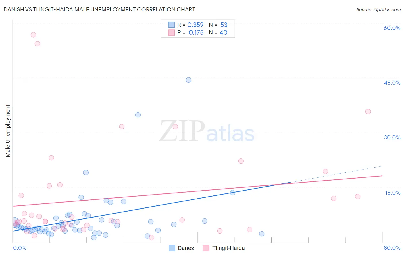Danish vs Tlingit-Haida Male Unemployment