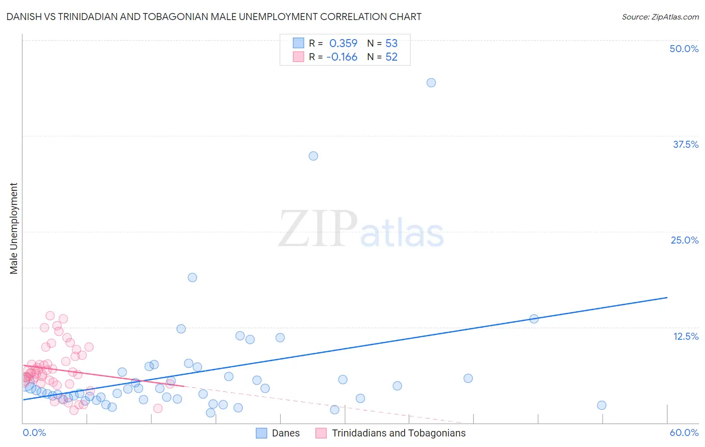 Danish vs Trinidadian and Tobagonian Male Unemployment