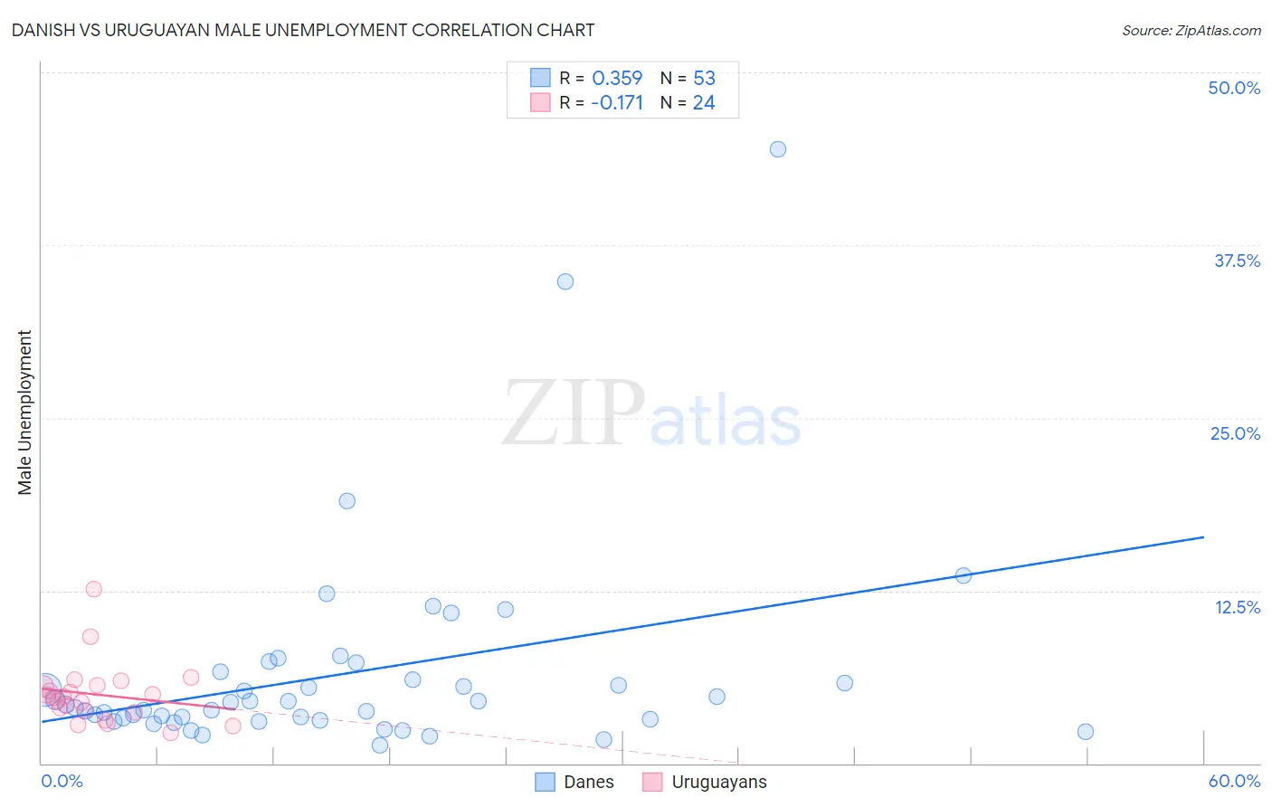 Danish vs Uruguayan Male Unemployment