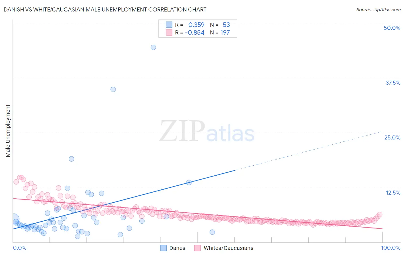 Danish vs White/Caucasian Male Unemployment