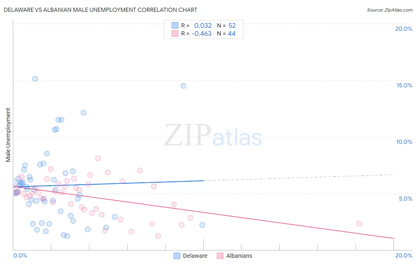 Delaware vs Albanian Male Unemployment