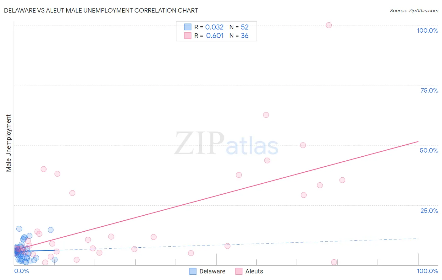 Delaware vs Aleut Male Unemployment