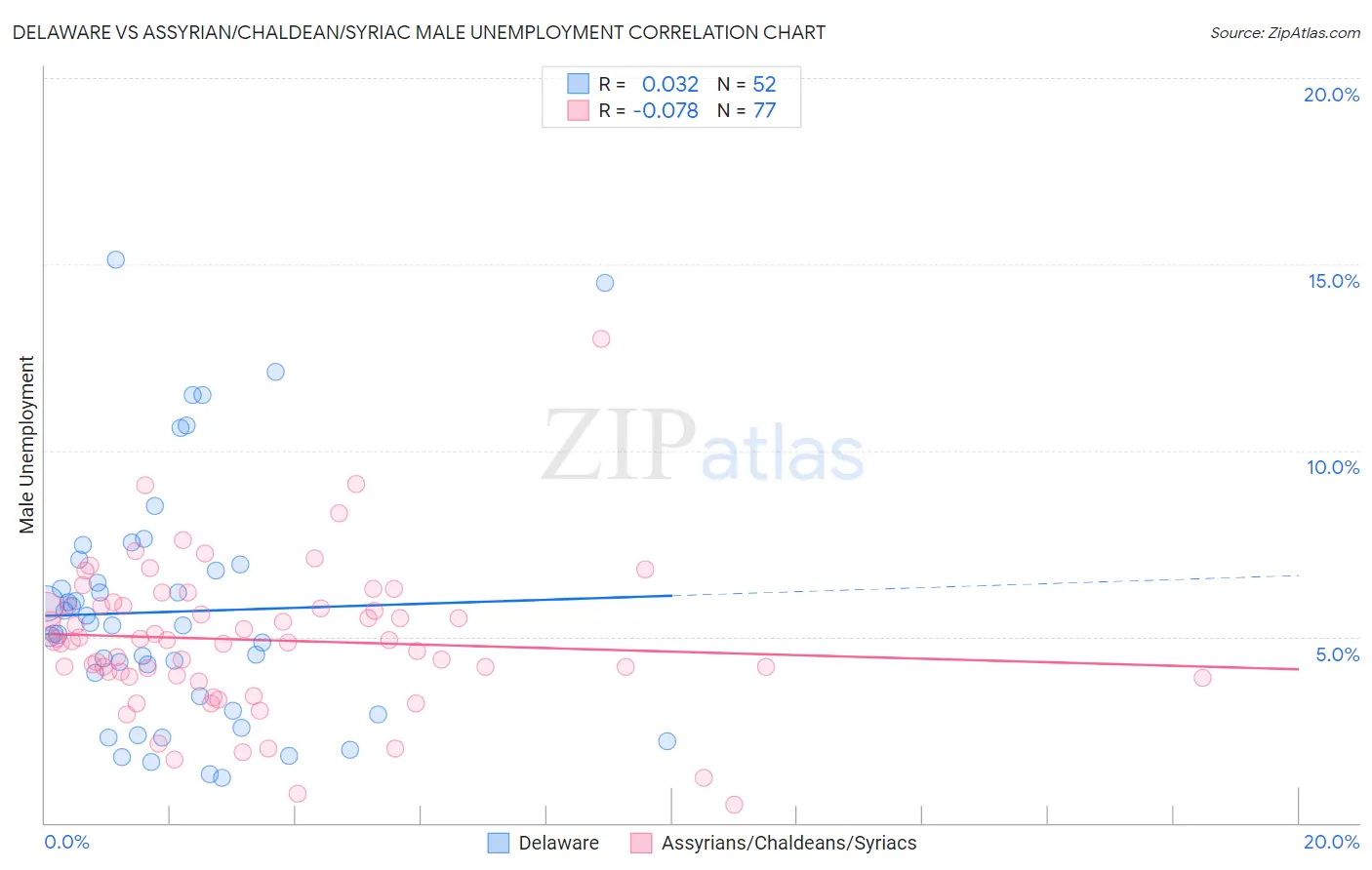 Delaware vs Assyrian/Chaldean/Syriac Male Unemployment