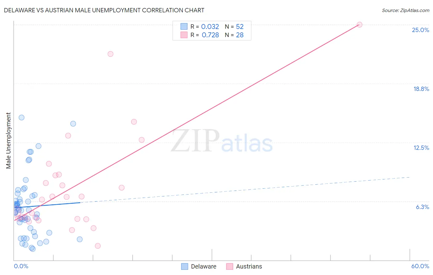 Delaware vs Austrian Male Unemployment
