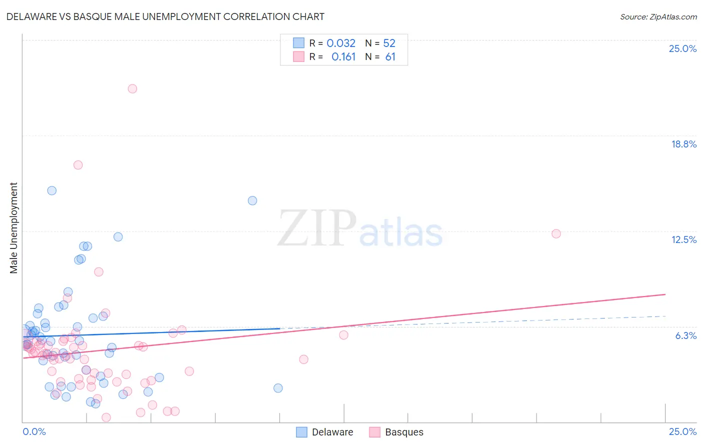 Delaware vs Basque Male Unemployment