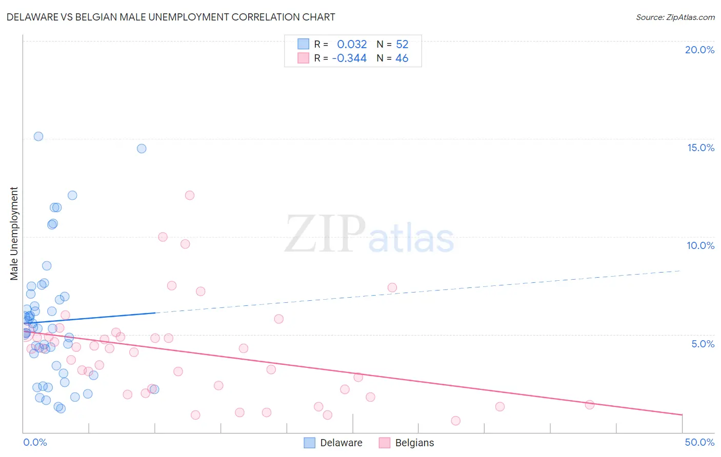 Delaware vs Belgian Male Unemployment