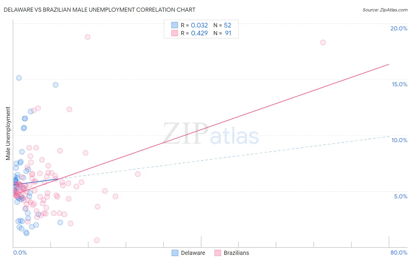 Delaware vs Brazilian Male Unemployment