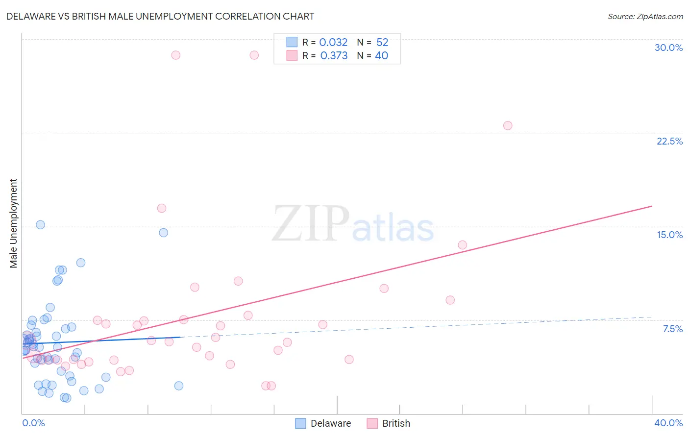 Delaware vs British Male Unemployment
