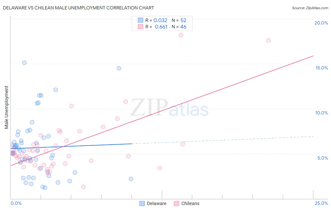 Delaware vs Chilean Male Unemployment