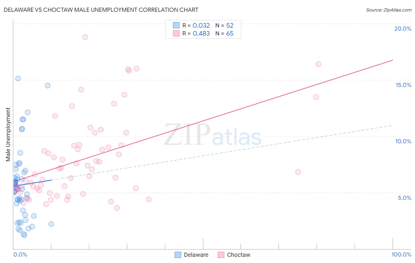 Delaware vs Choctaw Male Unemployment