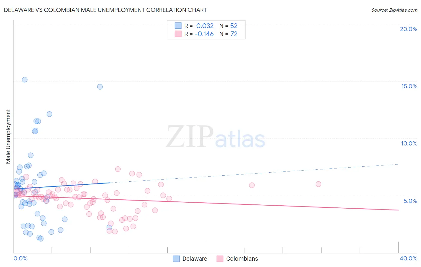 Delaware vs Colombian Male Unemployment