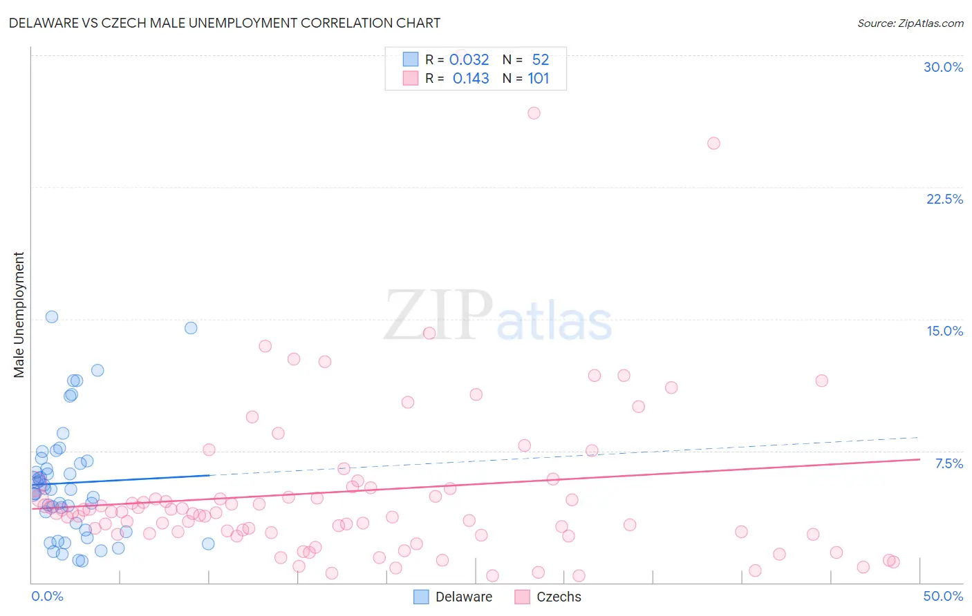 Delaware vs Czech Male Unemployment
