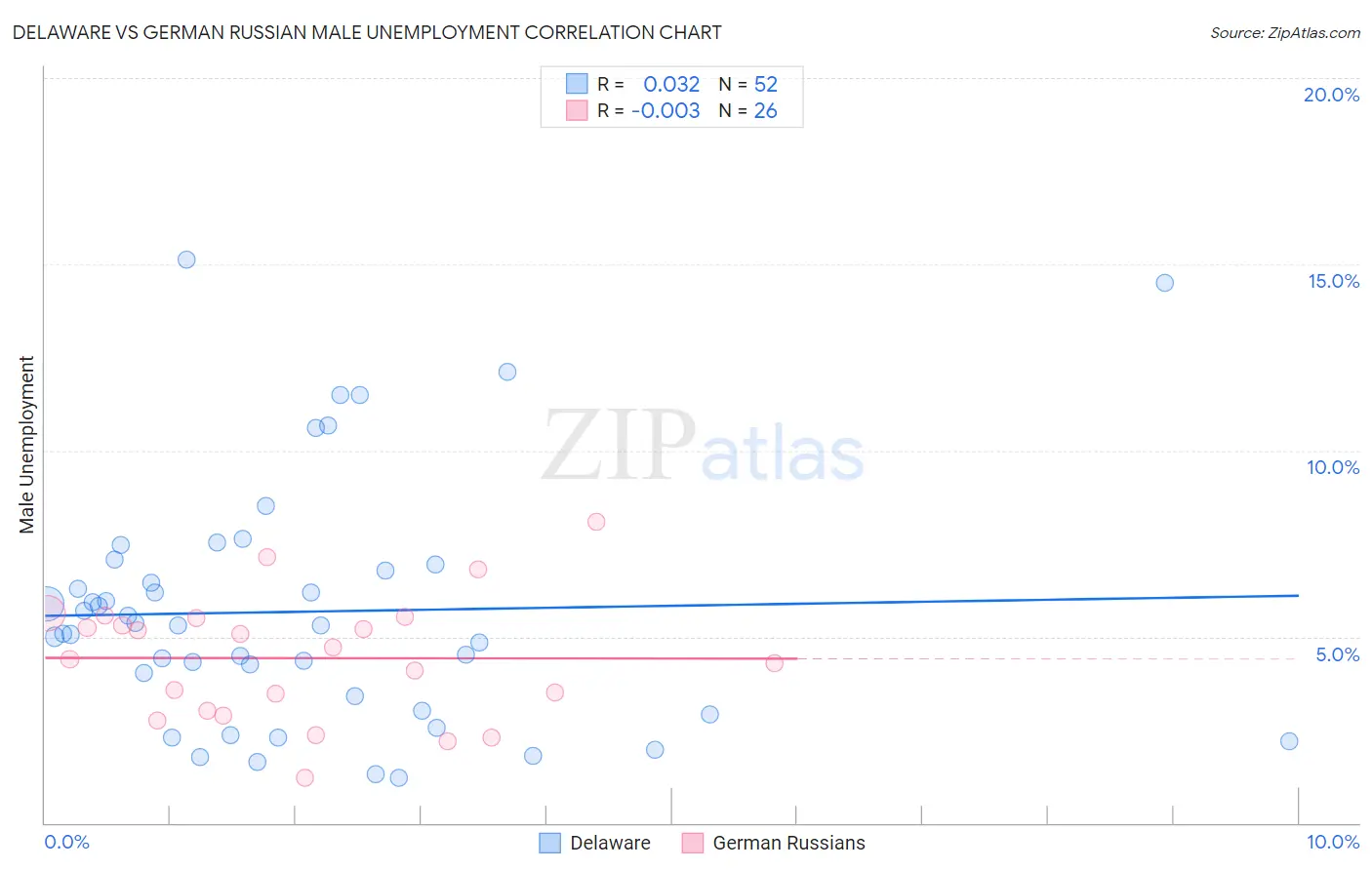 Delaware vs German Russian Male Unemployment