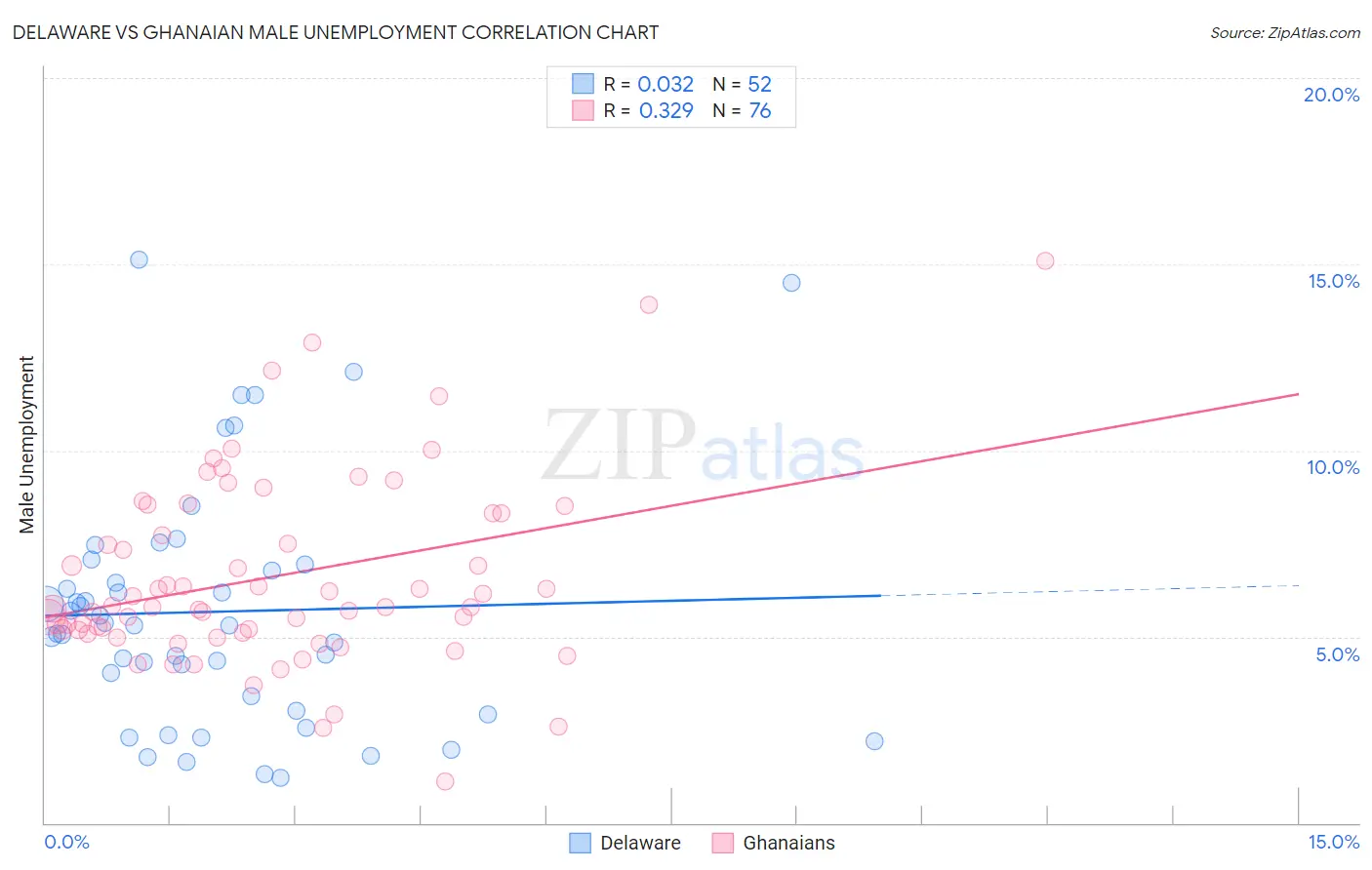 Delaware vs Ghanaian Male Unemployment
