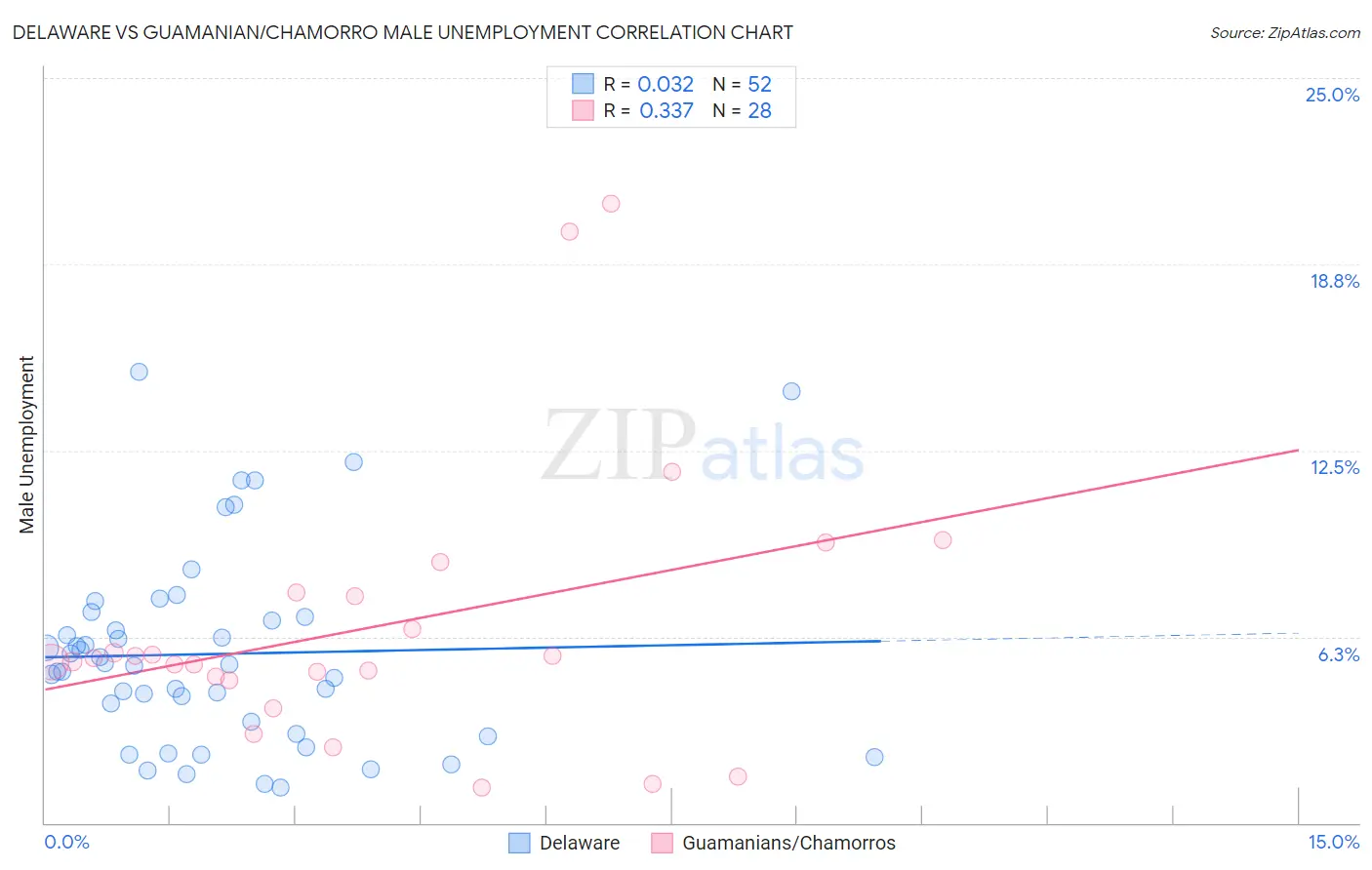 Delaware vs Guamanian/Chamorro Male Unemployment
