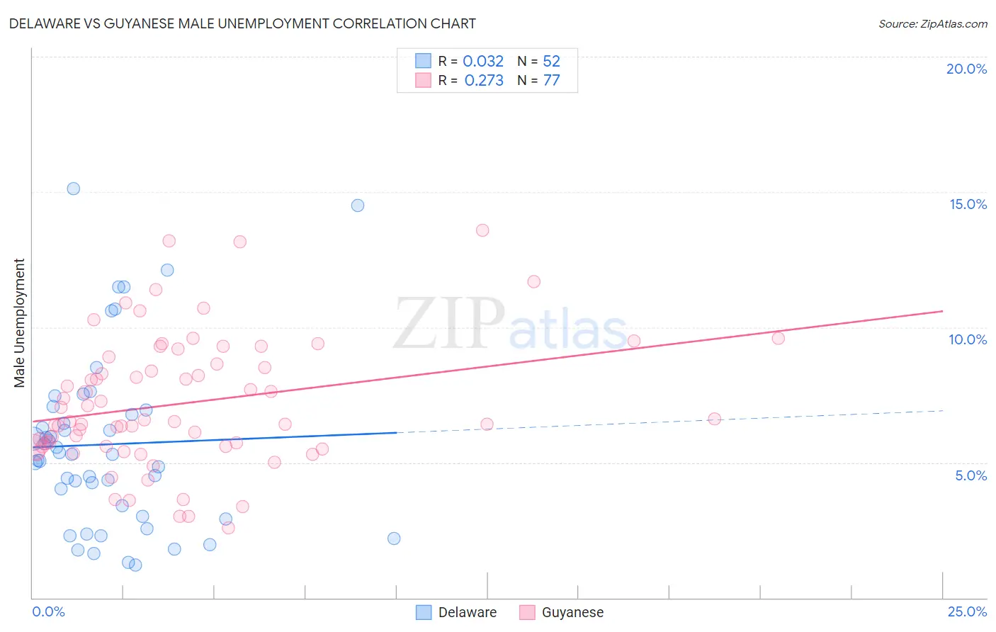 Delaware vs Guyanese Male Unemployment