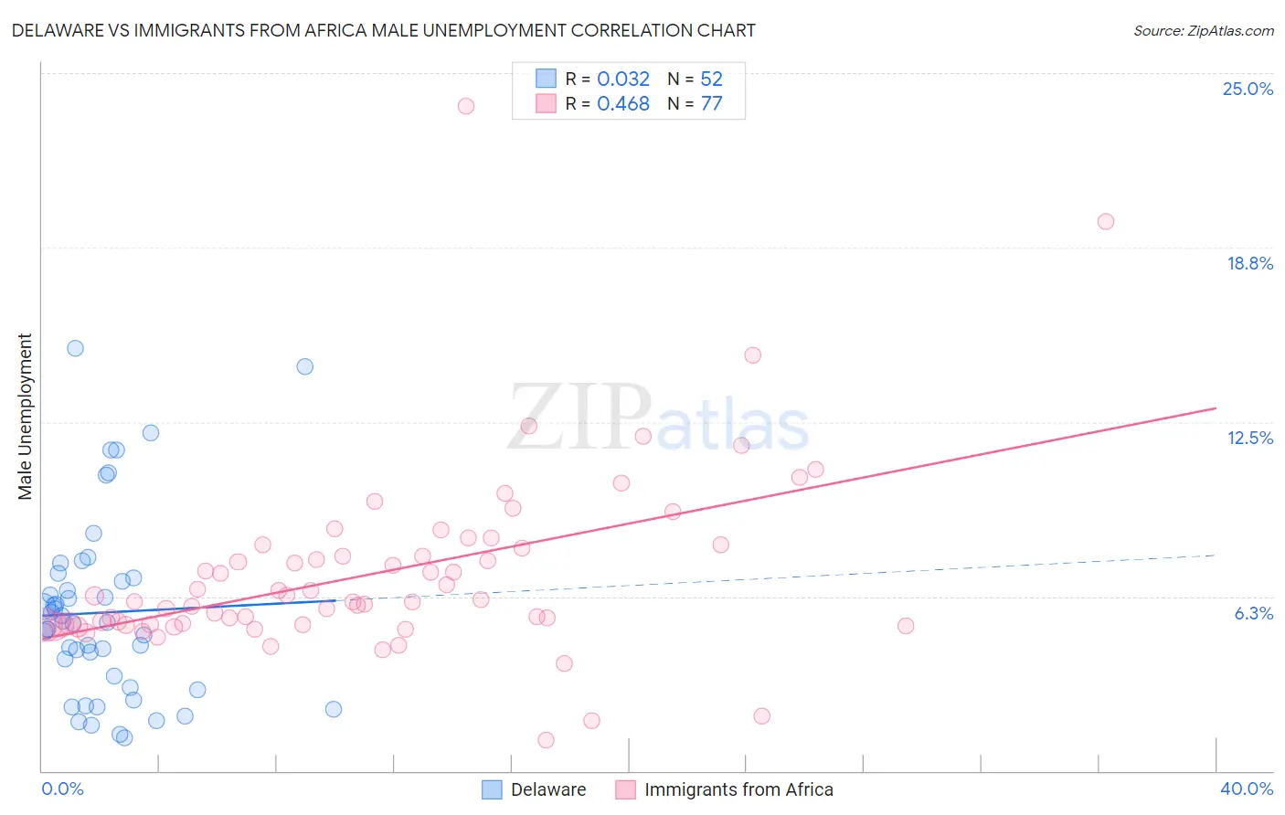 Delaware vs Immigrants from Africa Male Unemployment