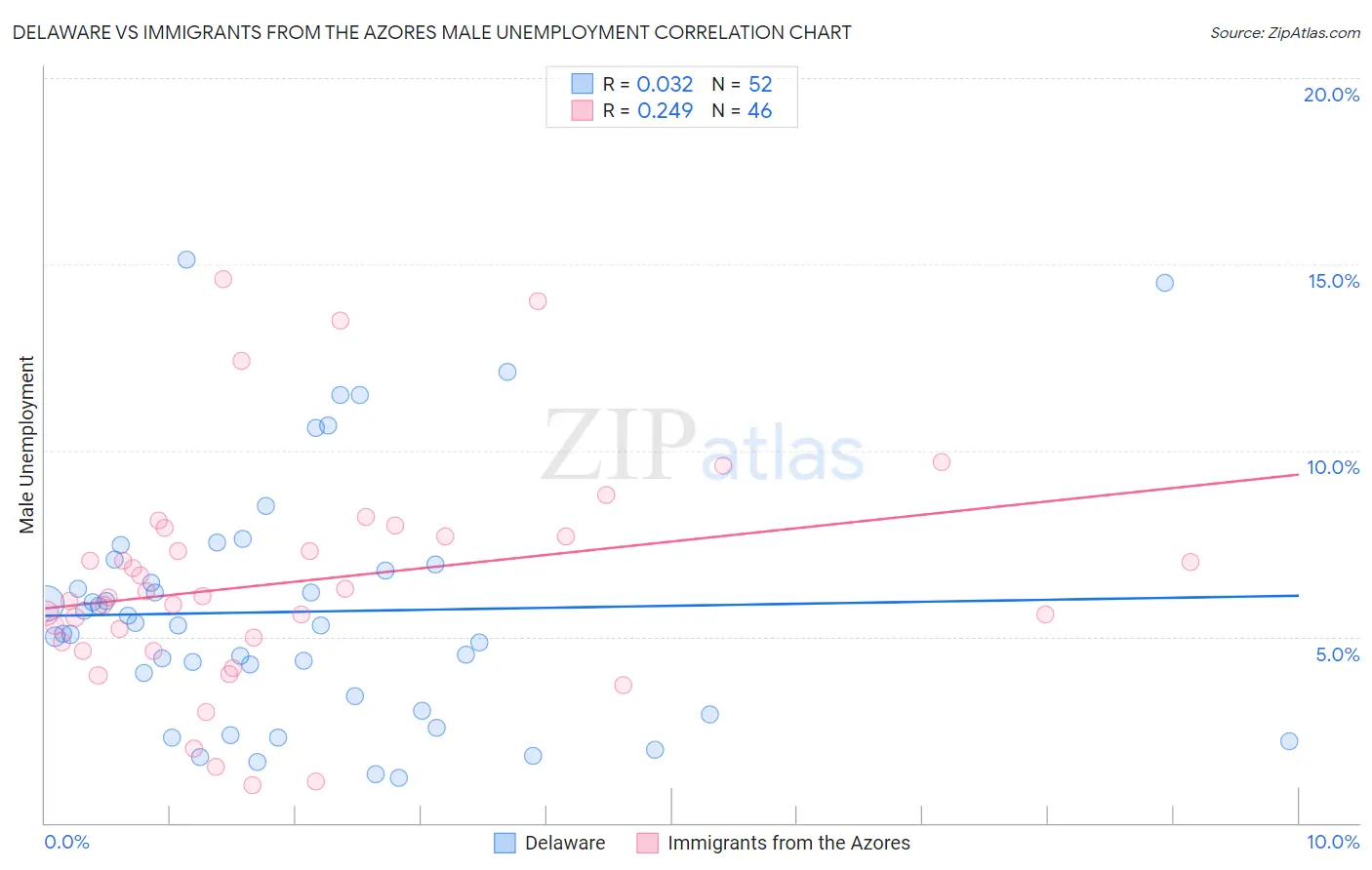 Delaware vs Immigrants from the Azores Male Unemployment
