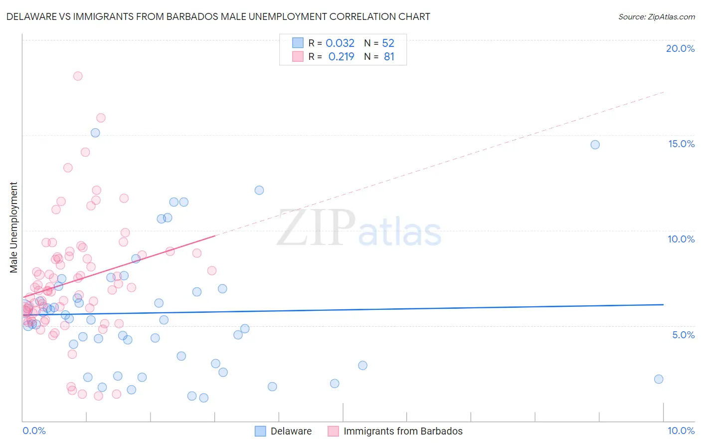 Delaware vs Immigrants from Barbados Male Unemployment